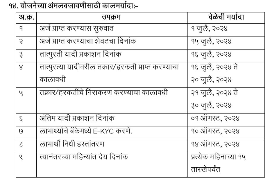 Ladki Bahini Yojana Important Details 