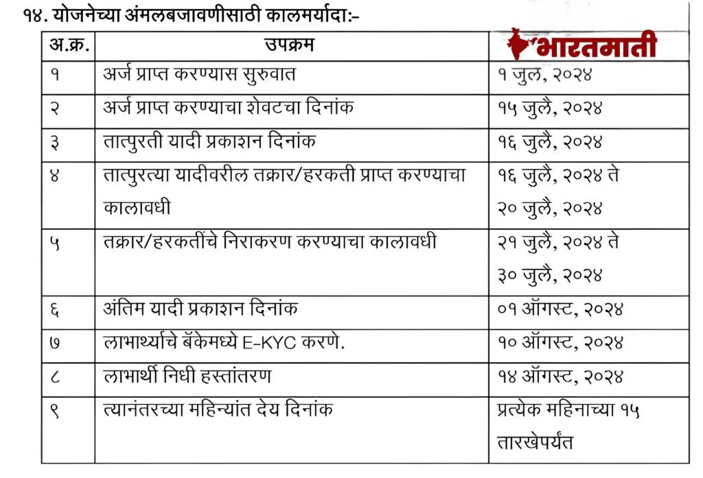 Majhi Ladki Bahin Yojana Last Date Extend Important Dates